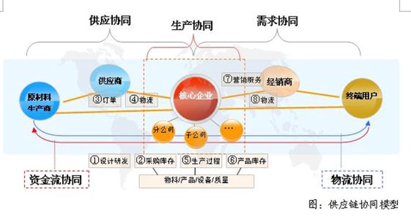 供应链管理的行业风向:如何为企业架起生命线
